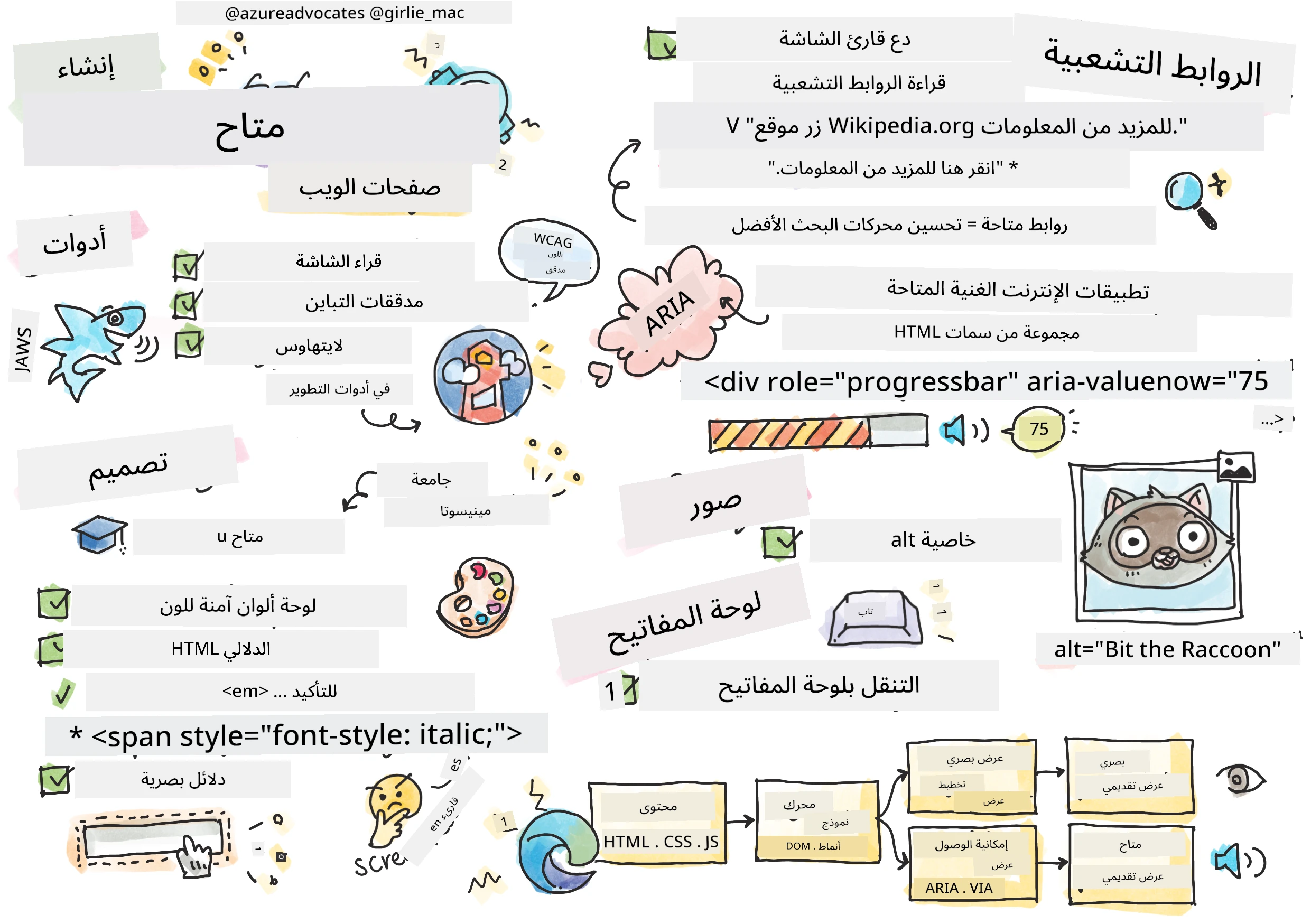 كل شيء عن إمكانية الوصول