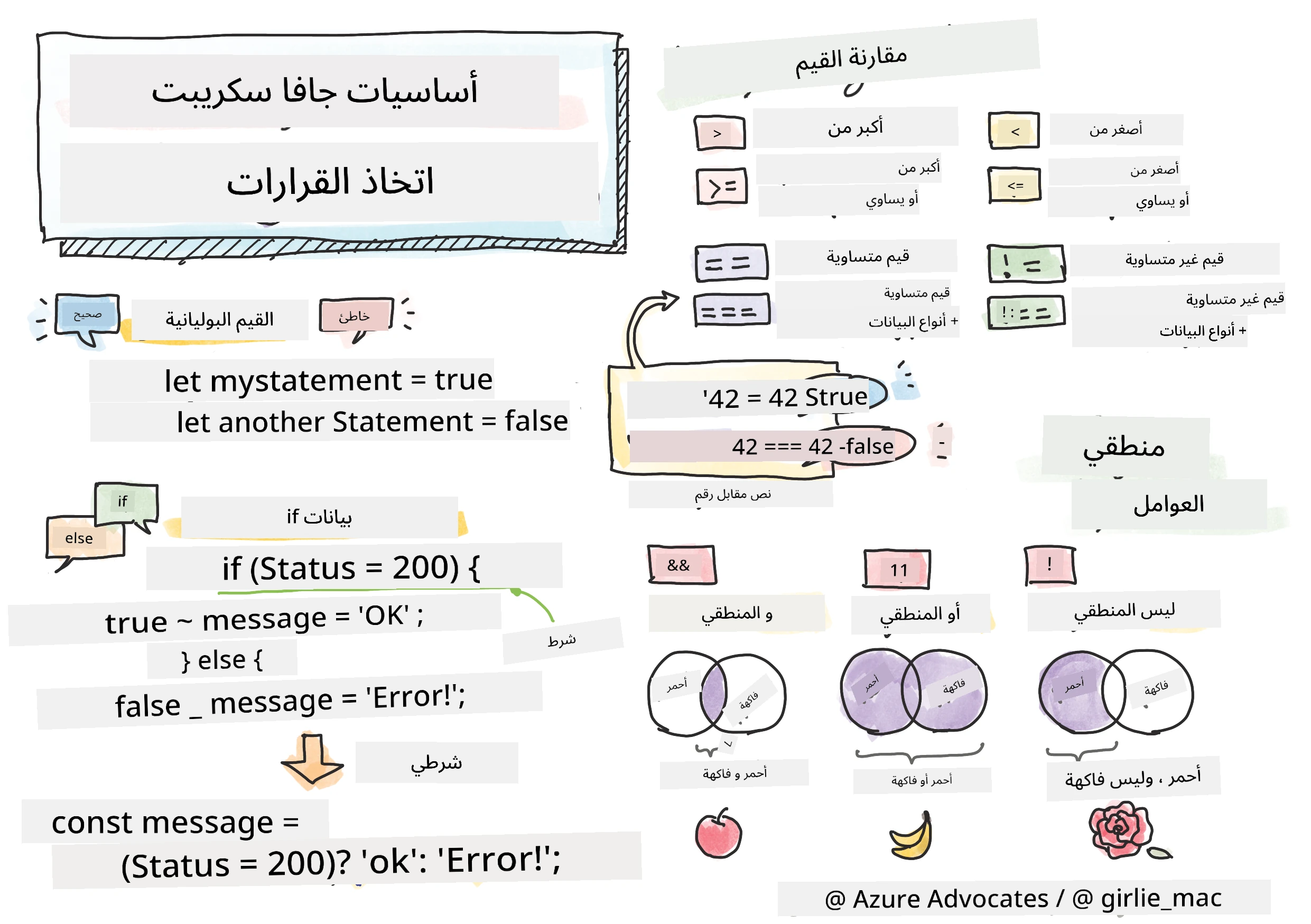 أساسيات JavaScript - اتخاذ القرارات