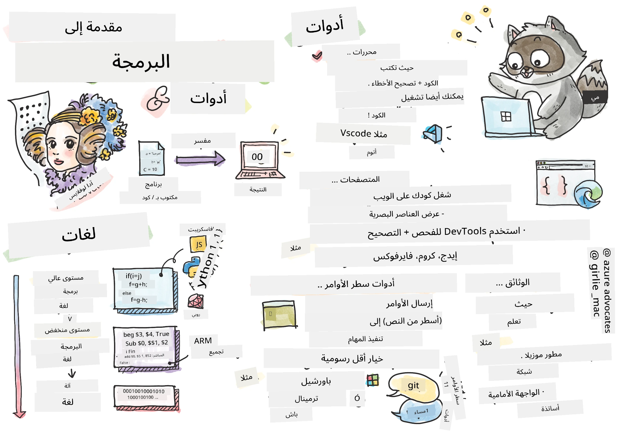 مقدمة البرمجة