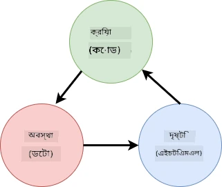HTML, ব্যবহারকারীর ক্রিয়া এবং স্টেটের মধ্যে ডেটা প্রবাহ দেখানো স্কিমা