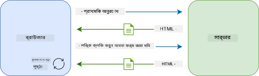 মাল্টি-পেজ অ্যাপ্লিকেশনে আপডেট ওয়ার্কফ্লো