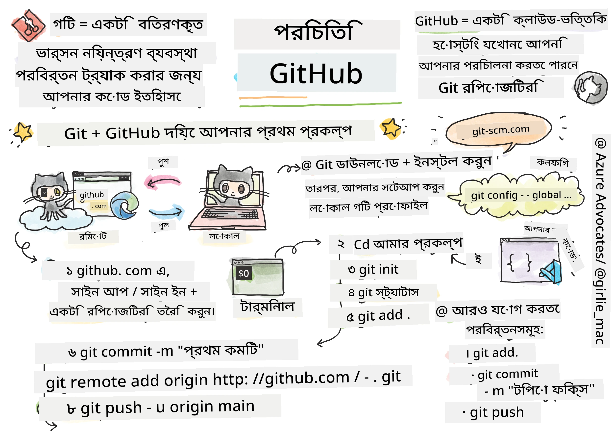 গিটহাব পরিচিতি