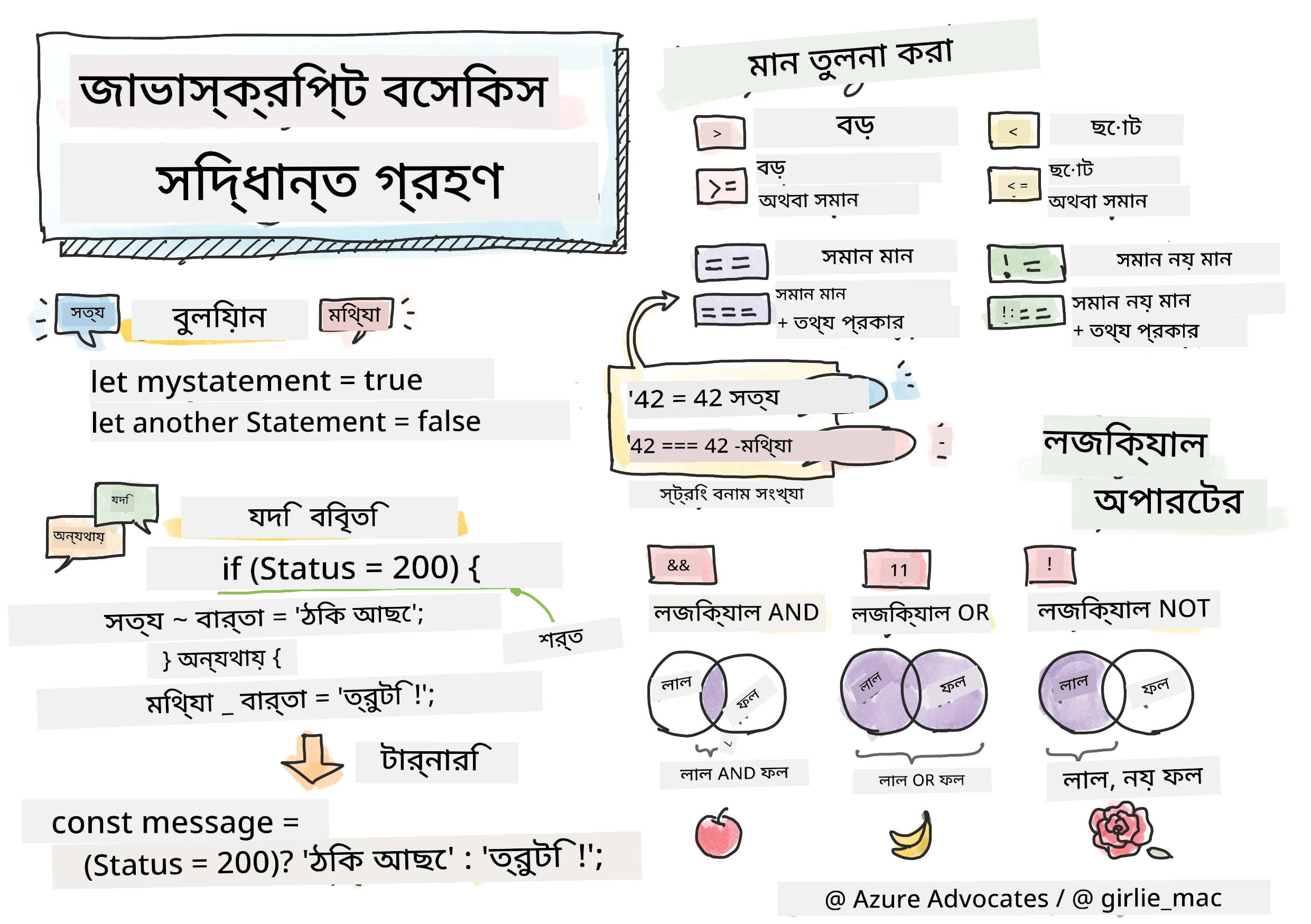 জাভাস্ক্রিপ্টের মৌলিক বিষয় - সিদ্ধান্ত গ্রহণ