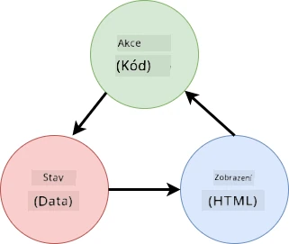 Schema ukazující datové toky mezi HTML, uživatelskými akcemi a stavem