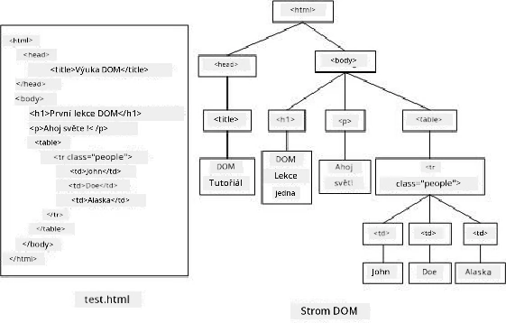 Reprezentace DOM stromu