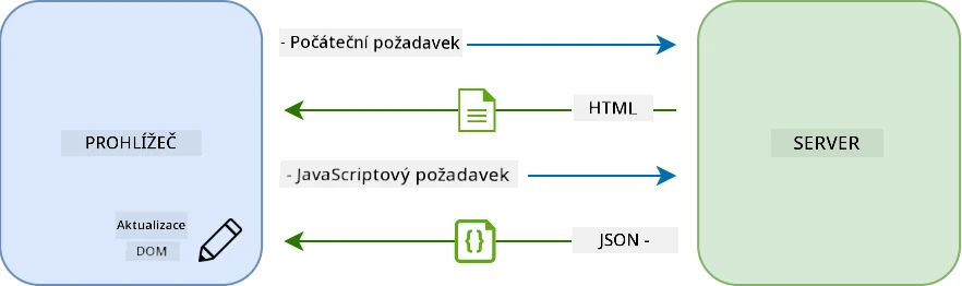 Update workflow in a single-page application