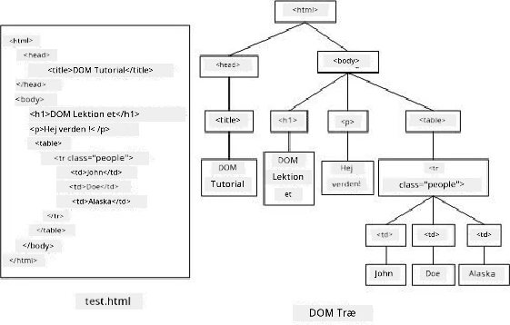 DOM trærepresentation