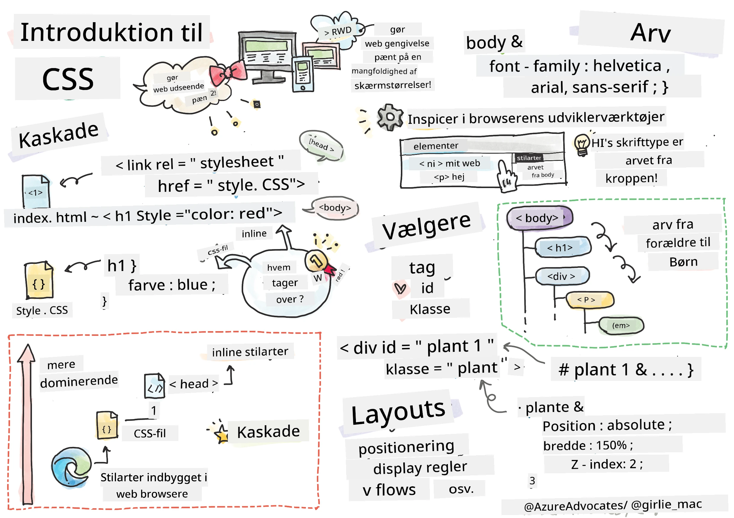 Introduktion til CSS