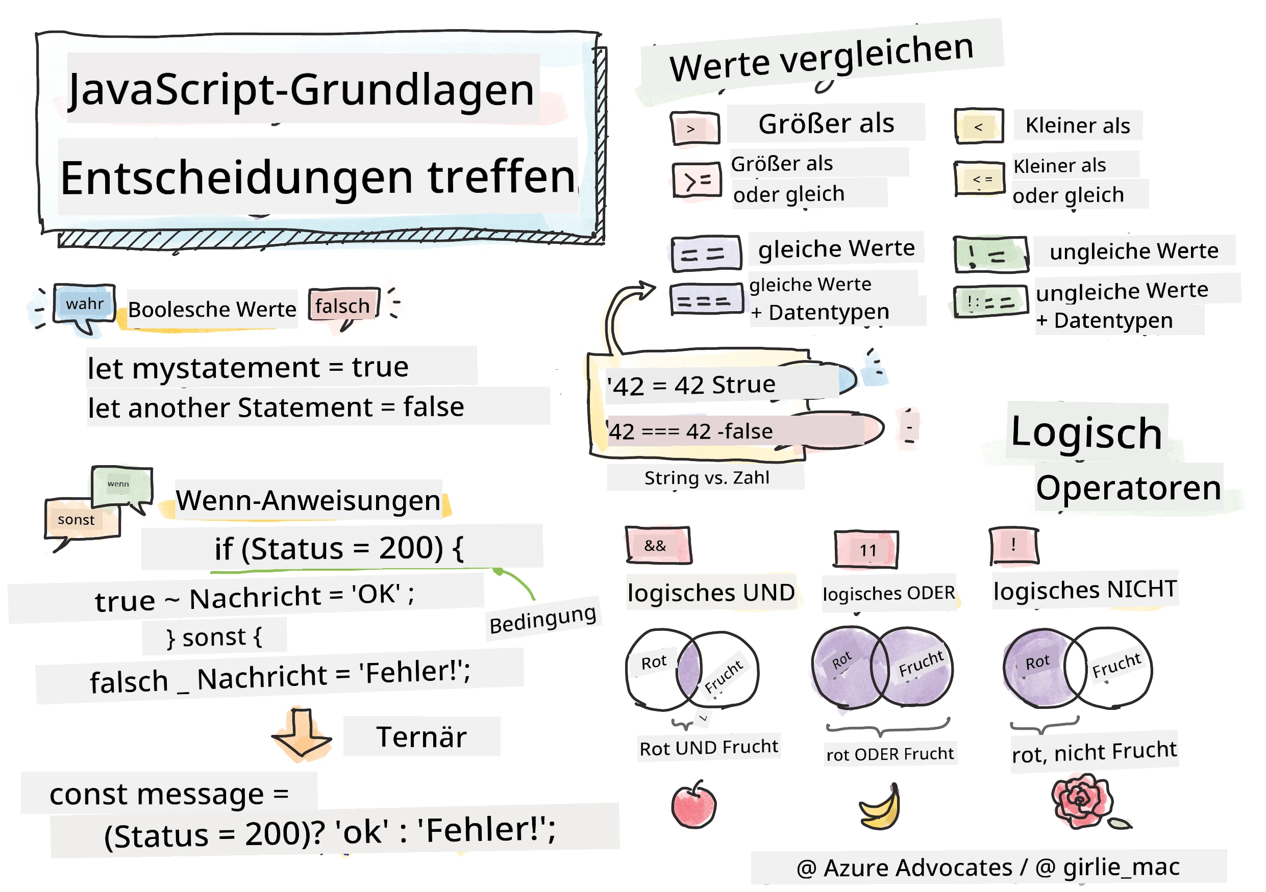 JavaScript Basics - Entscheidungen treffen