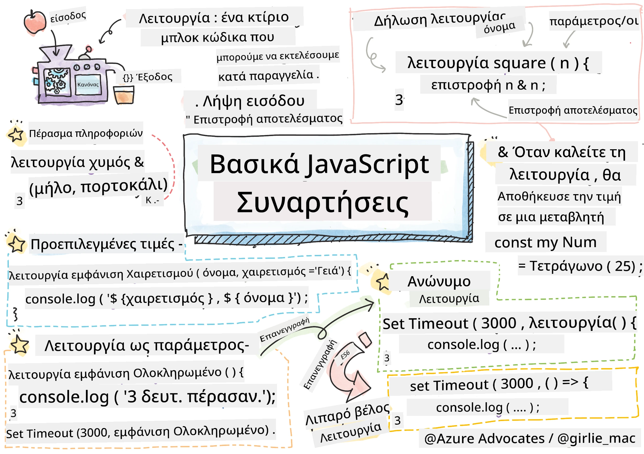JavaScript Basics - Functions