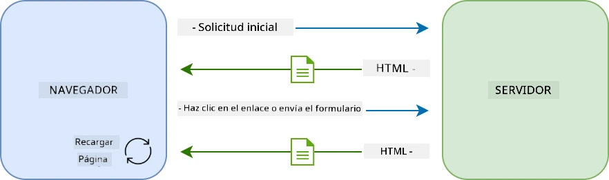 Flujo de actualización en una aplicación de múltiples páginas