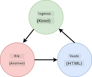 Skeem, mis näitab andmevooge HTML-i, kasutaja tegevuste ja oleku vahel