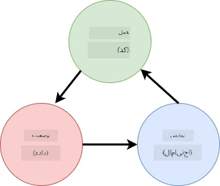 Schema showing the data flows between the HTML, user actions and state
