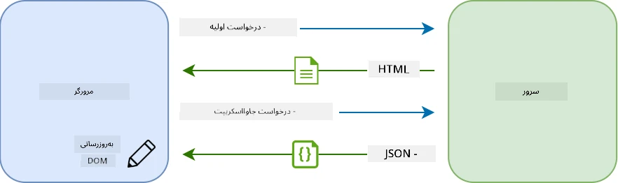 جریان بهروزرسانی در برنامه تکصفحهای