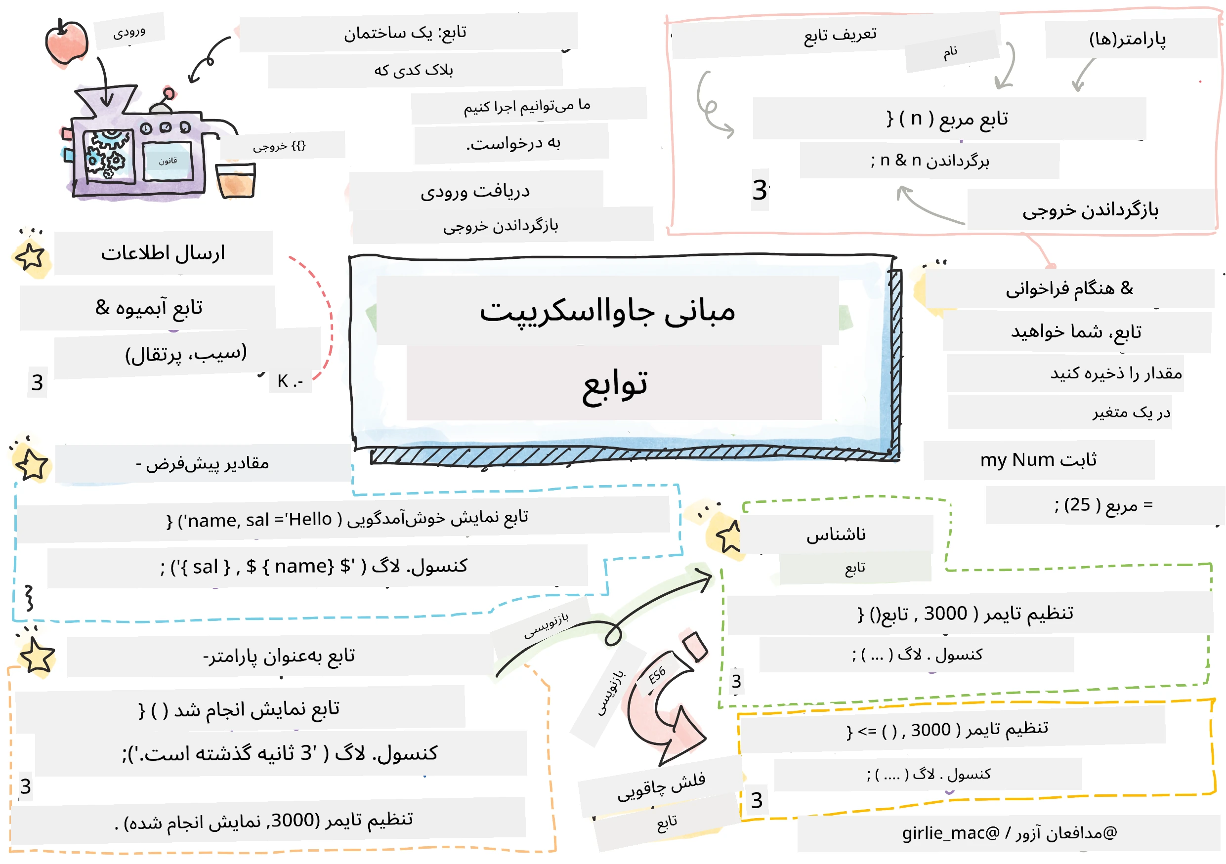 اصول جاوااسکریپت - توابع