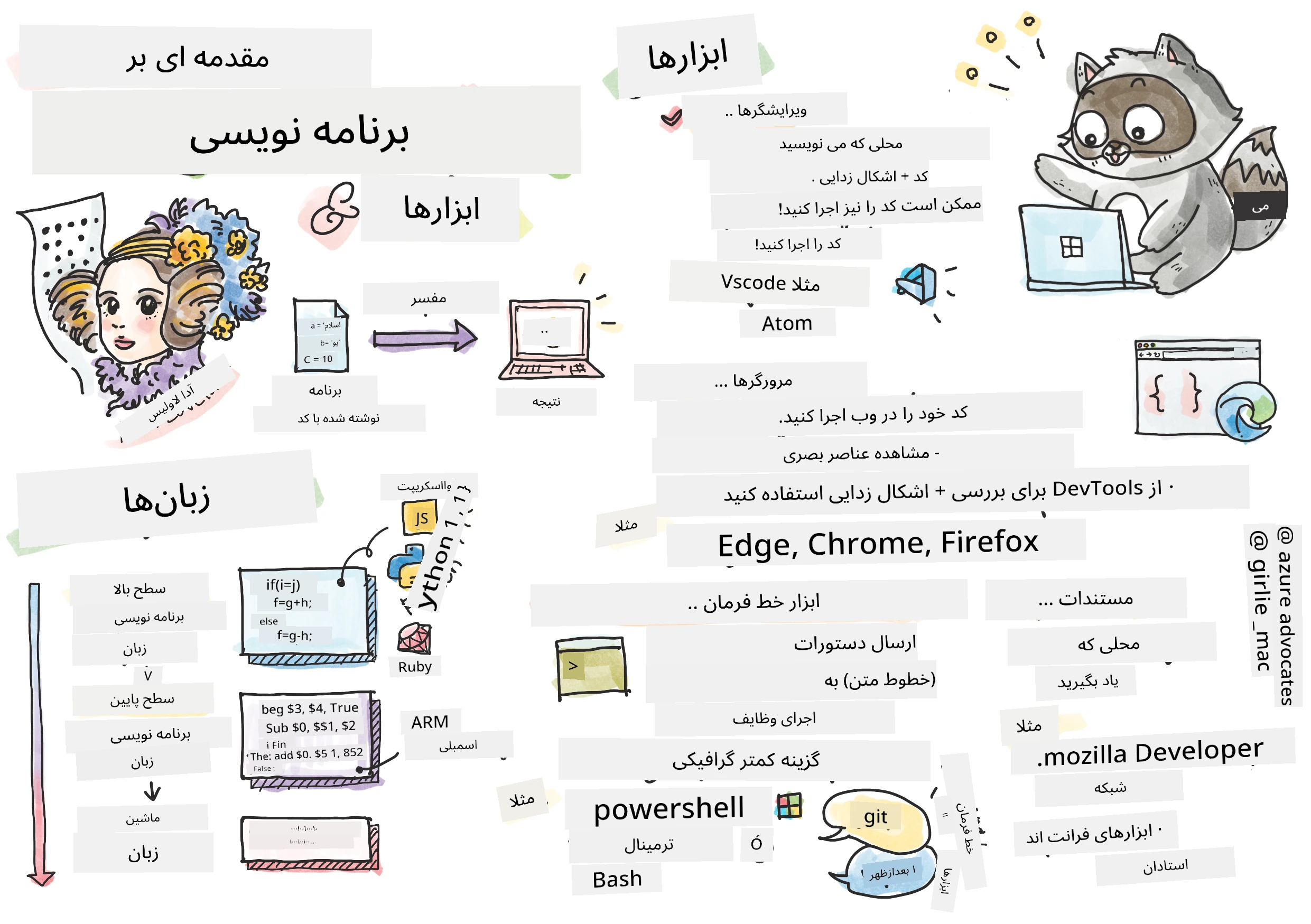 Intro Programming