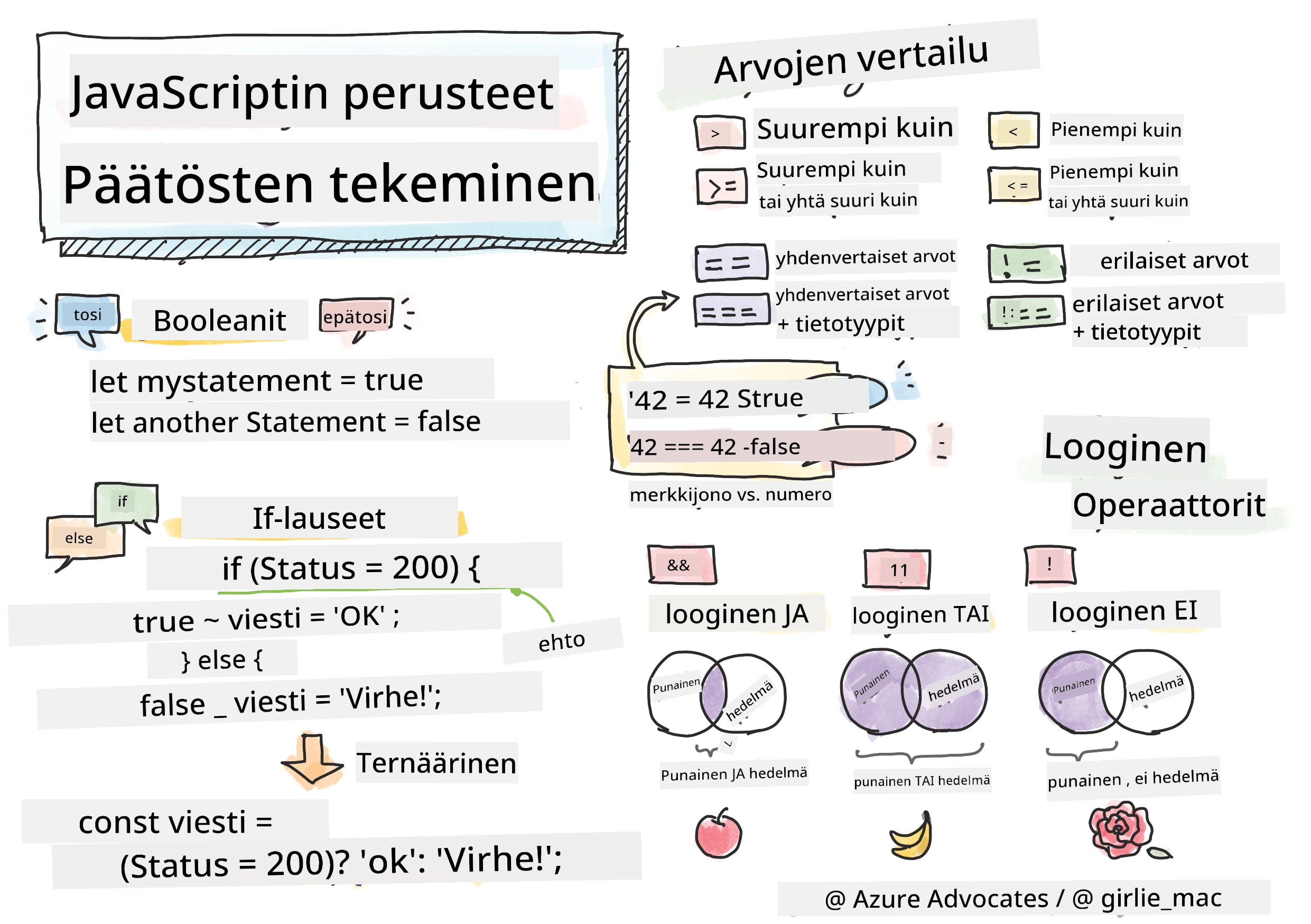 JavaScriptin perusteet - Päätöksenteko