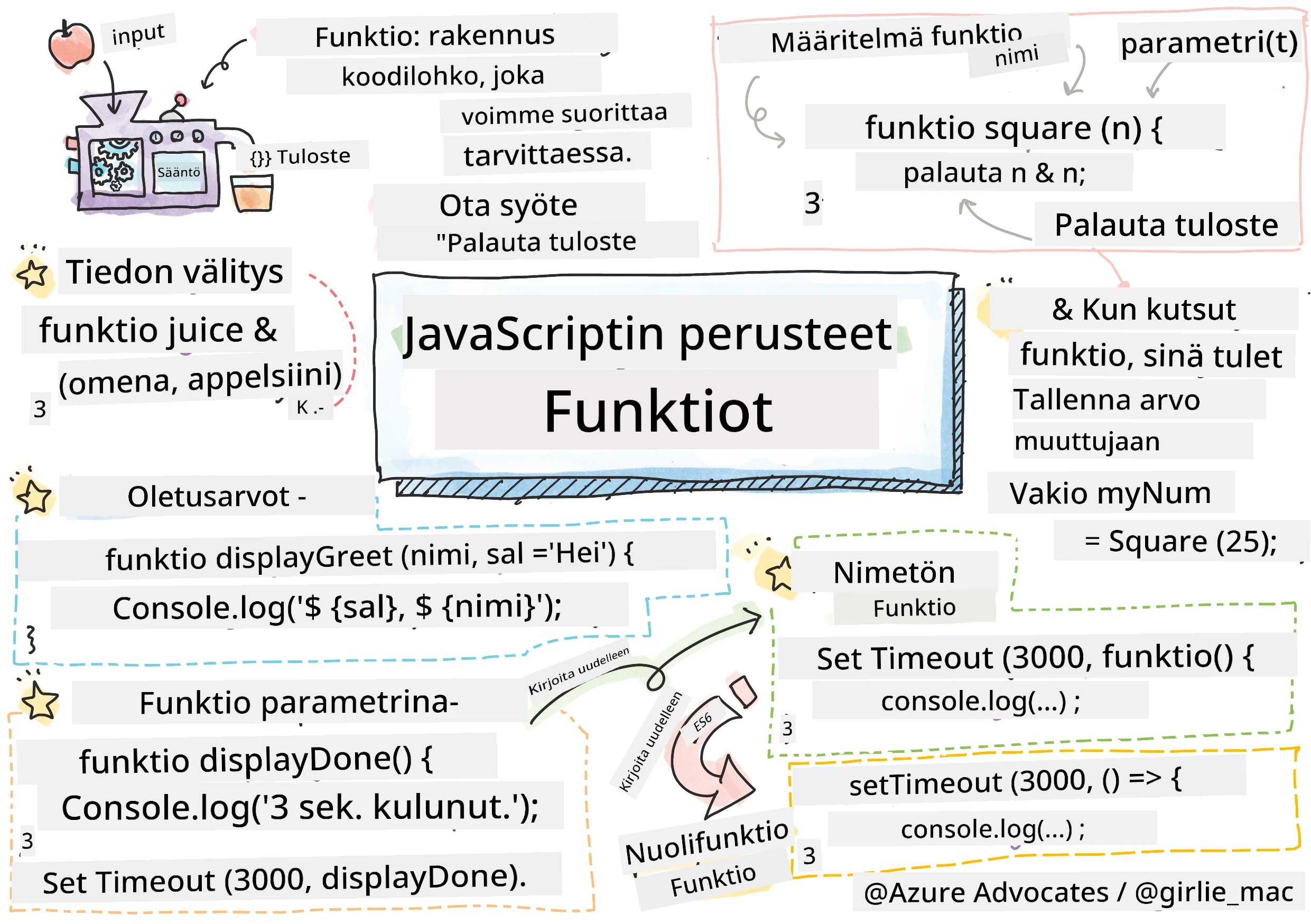 JavaScript Basics - Functions