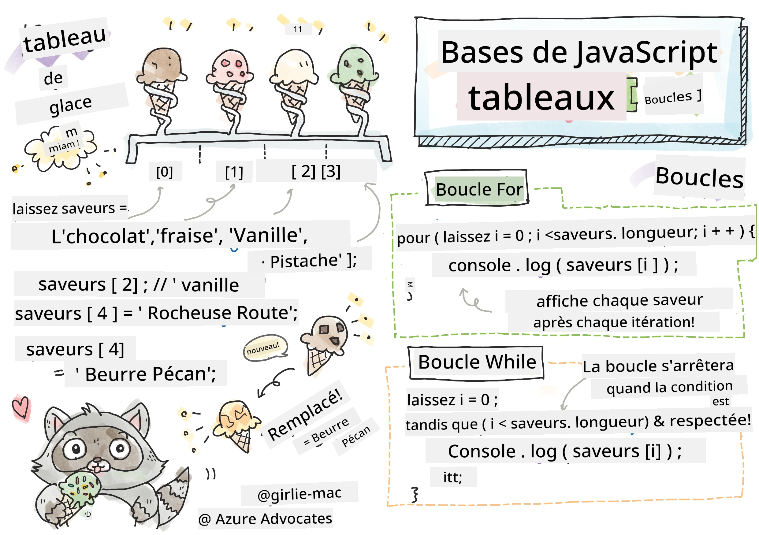 Les bases de JavaScript - Tableaux