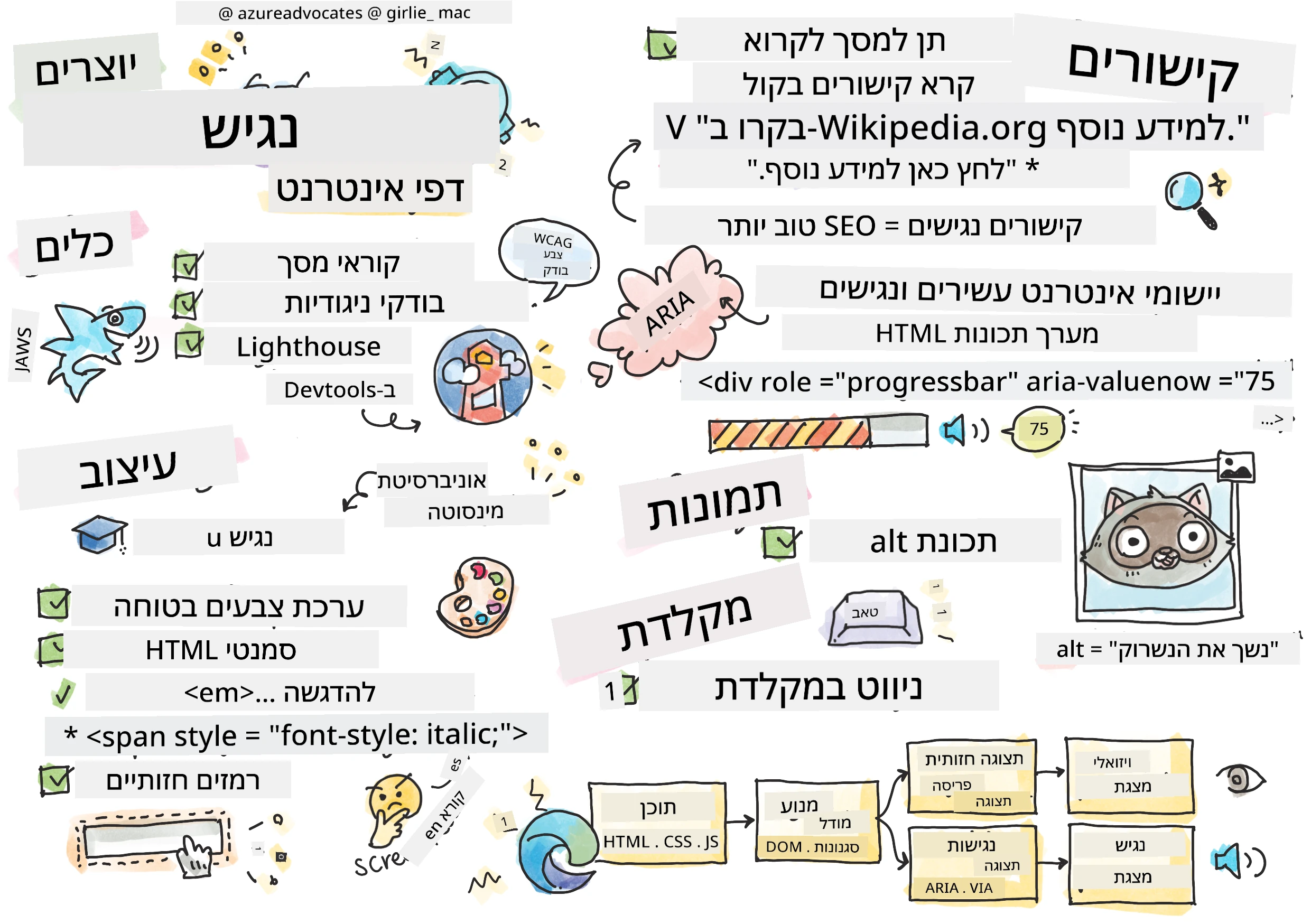 הכל על נגישות