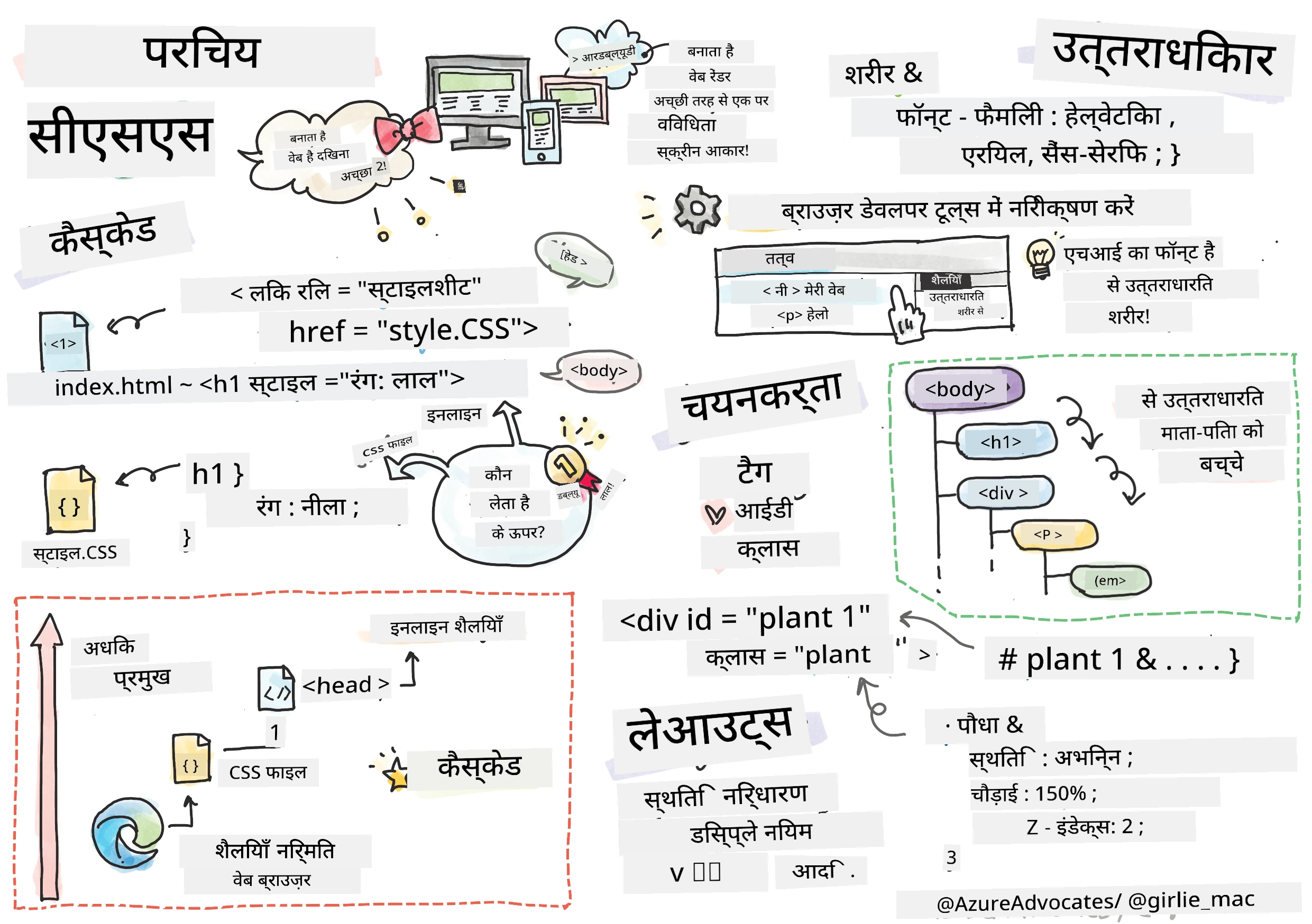 CSS का परिचय