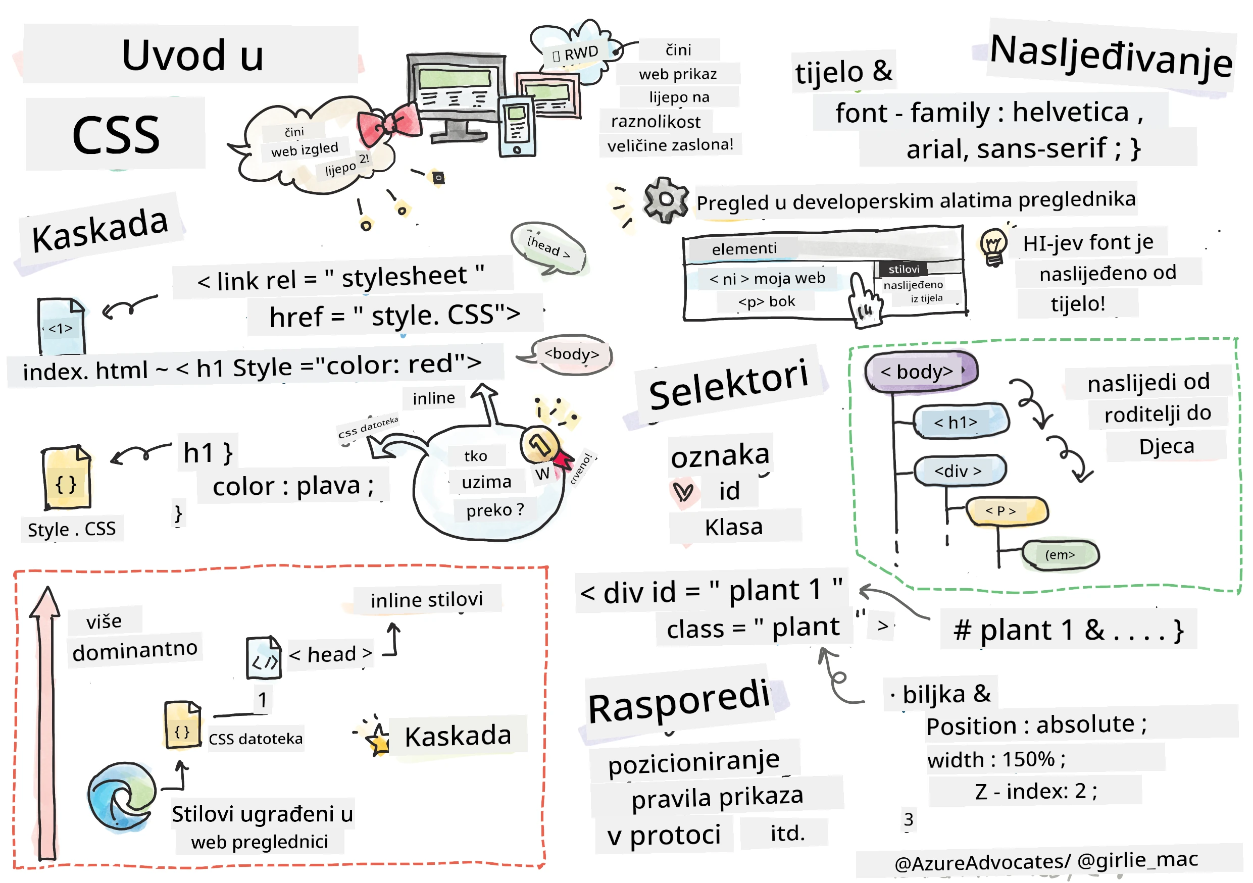 Uvod u CSS