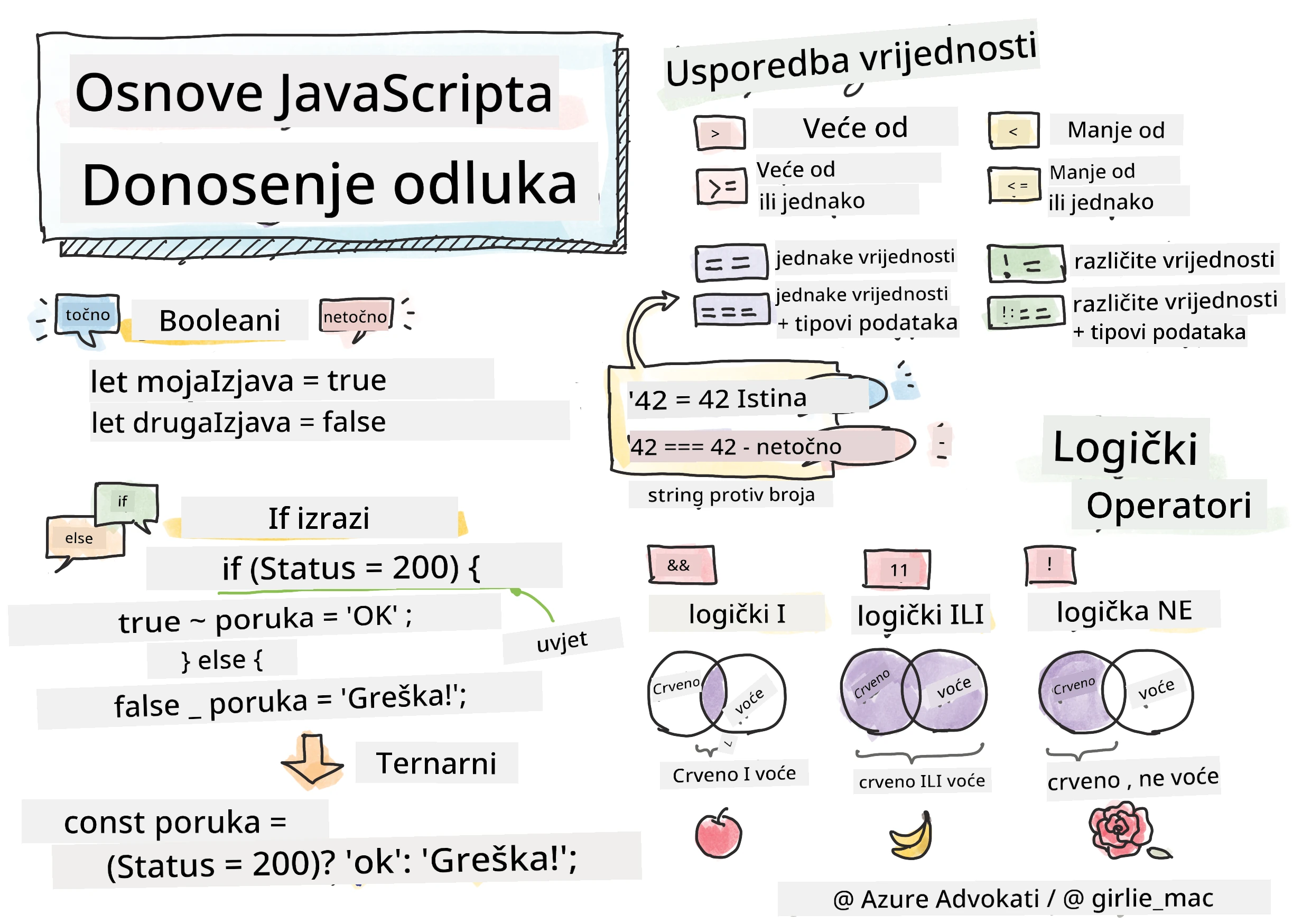 Osnove JavaScripta - Donošenje odluka