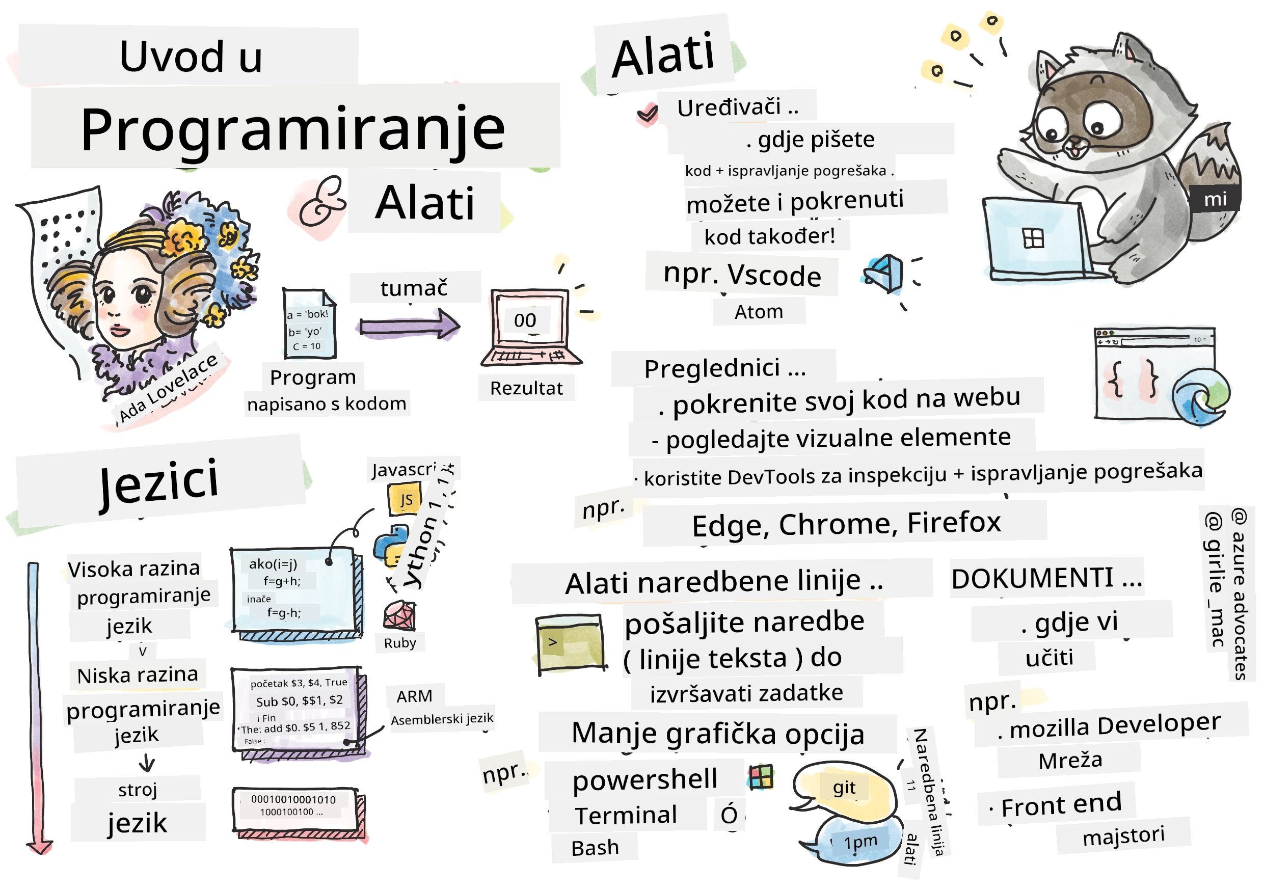 Intro Programming