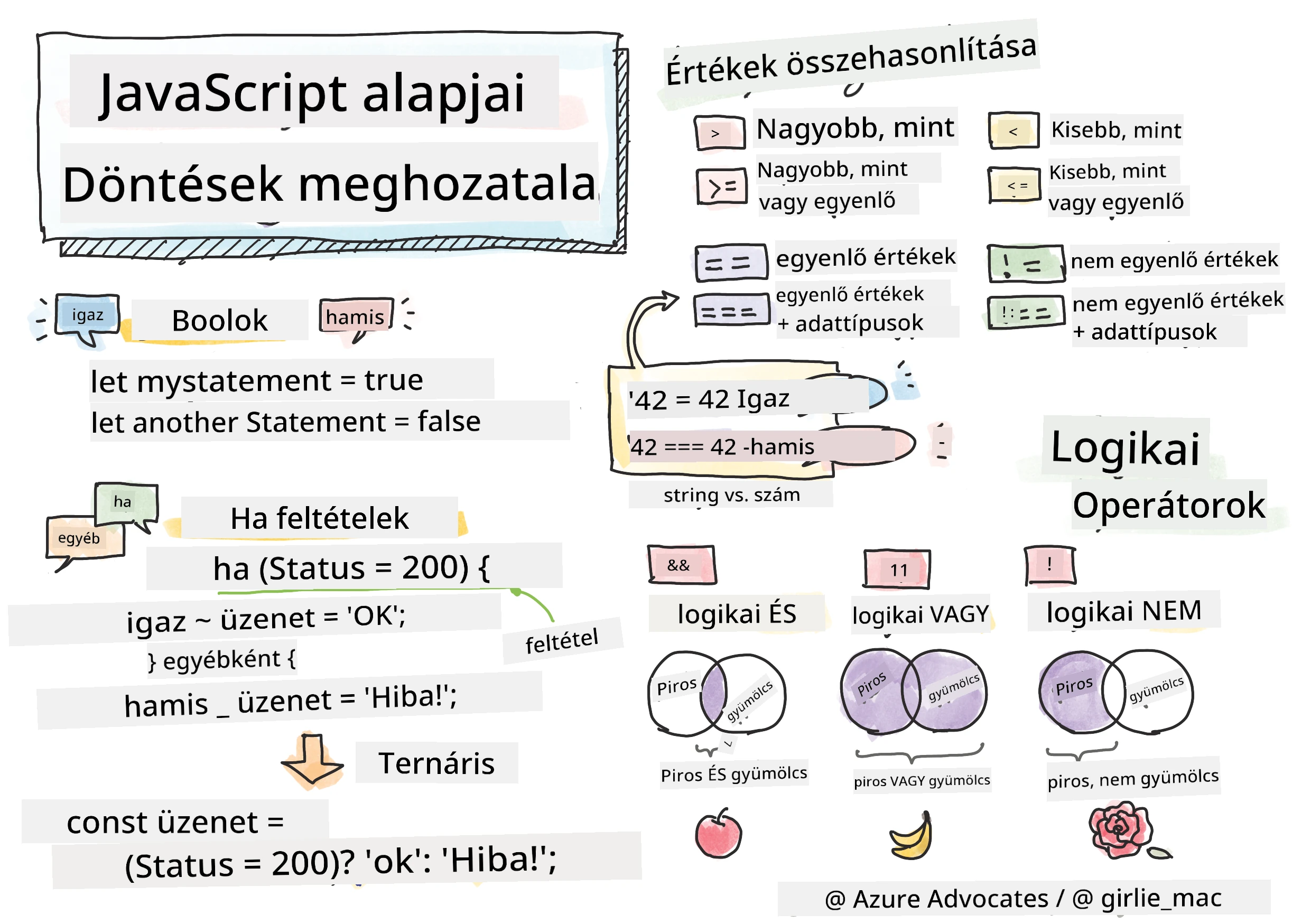 JavaScript Alapok - Döntéshozás