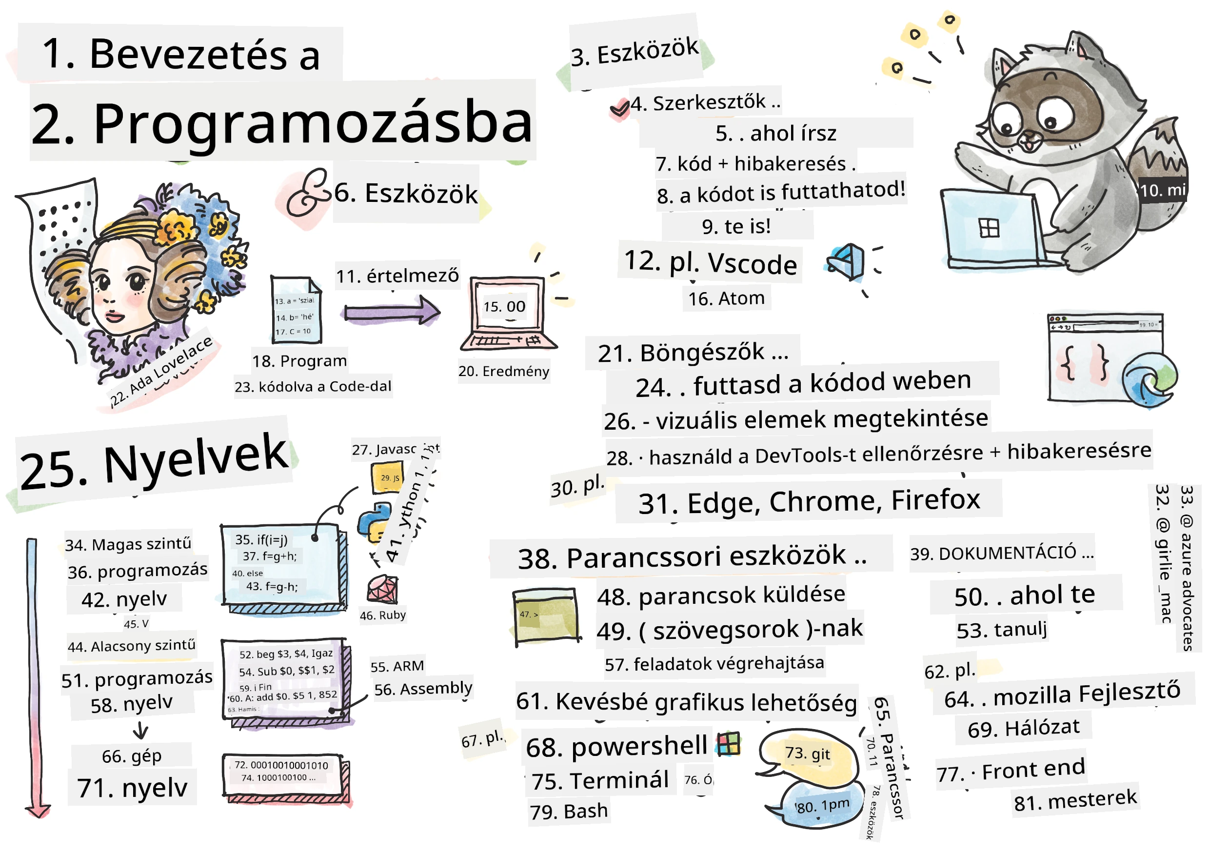 Intro Programming