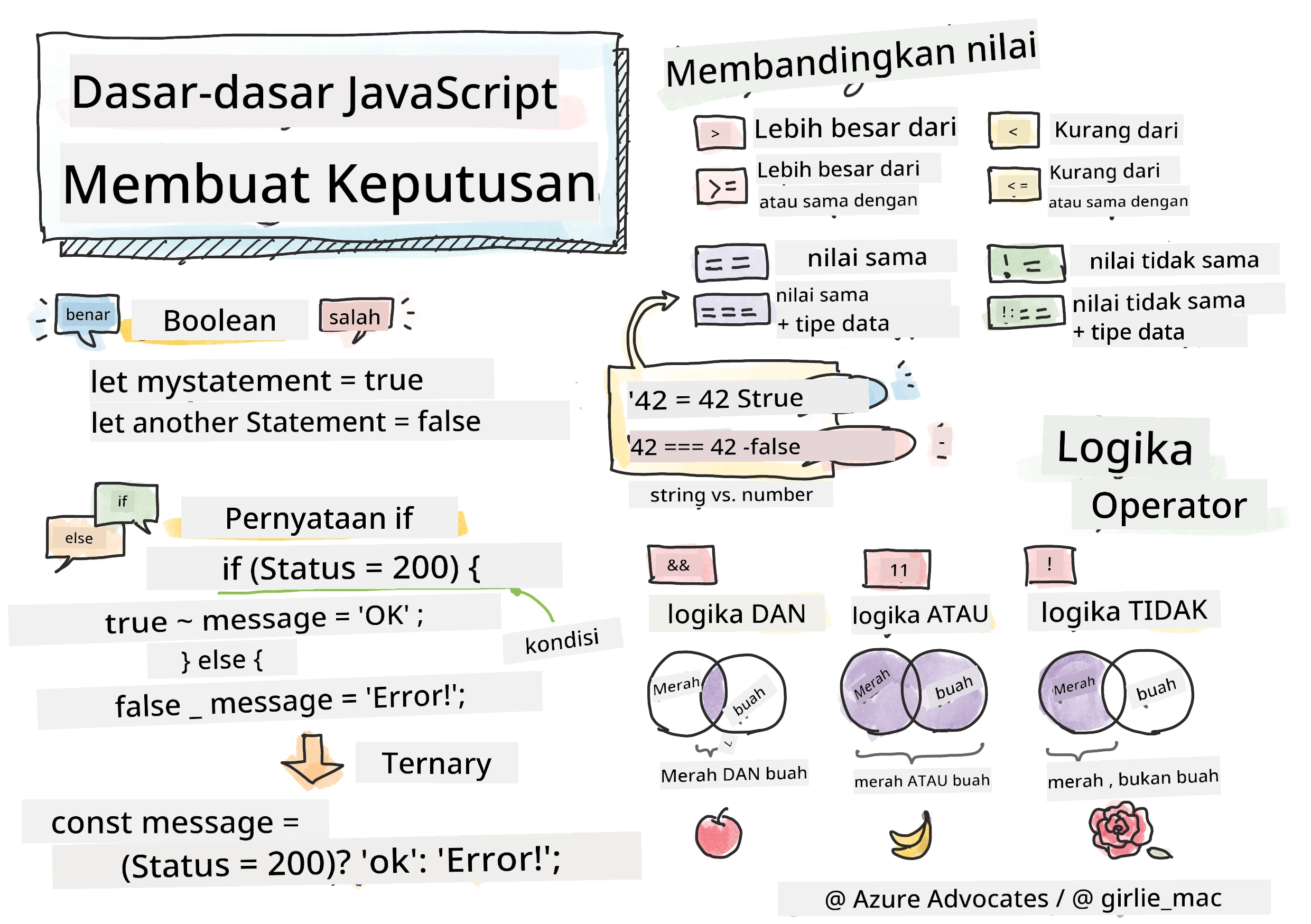 Dasar-Dasar JavaScript - Membuat keputusan