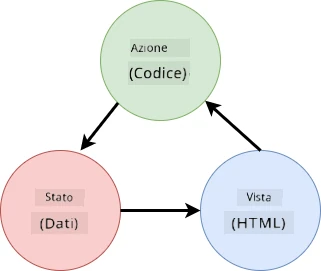 Schema che mostra i flussi di dati tra HTML, azioni dell'utente e stato