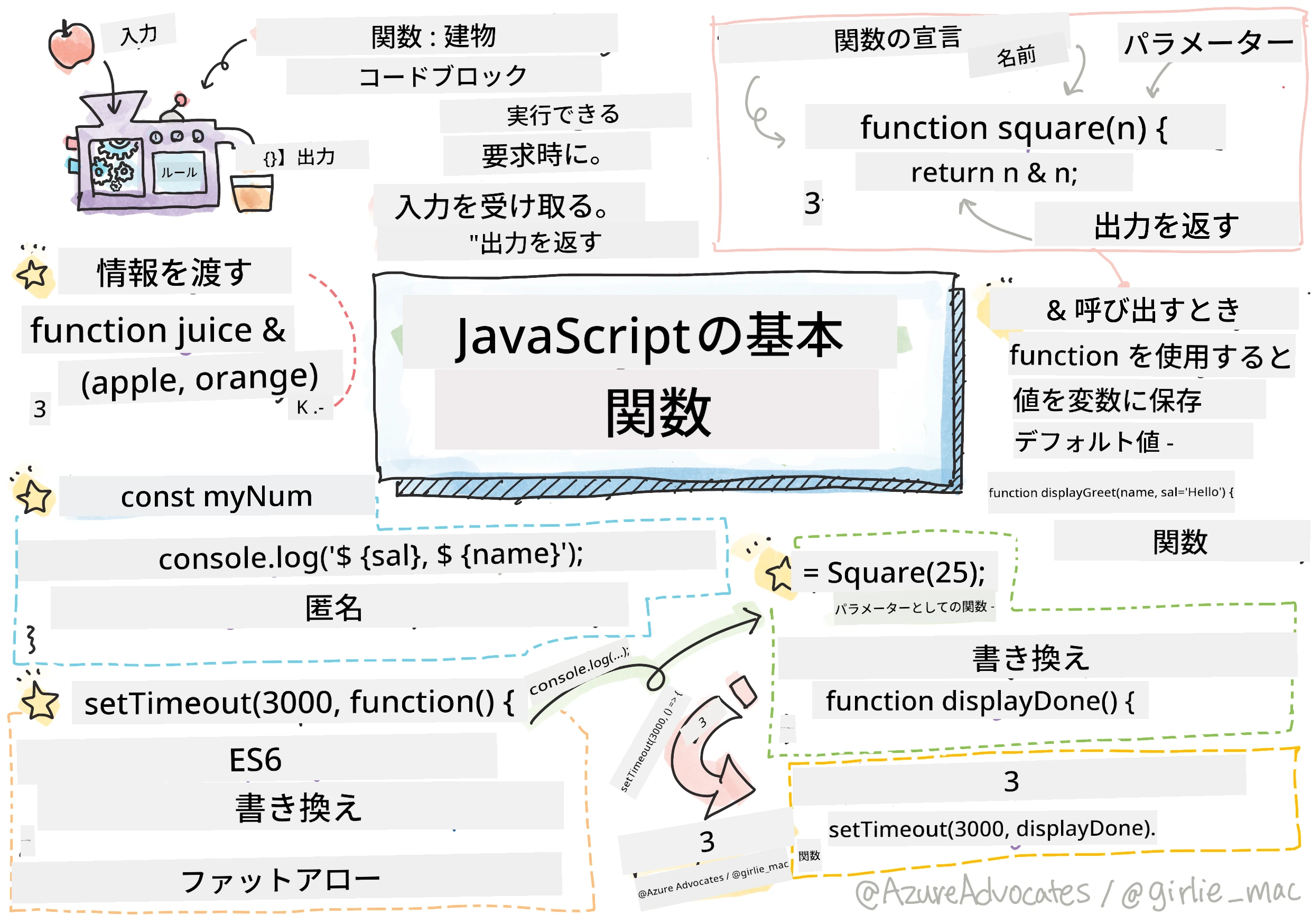JavaScript Basics - Functions
