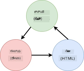 HTML, ಬಳಕೆದಾರ ಕ್ರಿಯೆಗಳು ಮತ್ತು ಸ್ಟೇಟ್ ನಡುವಣ ಡೇಟಾ ಪ್ರವಾಹವನ್ನು ತೋರಿಸುವ ಸ್ಕೀಮಾ