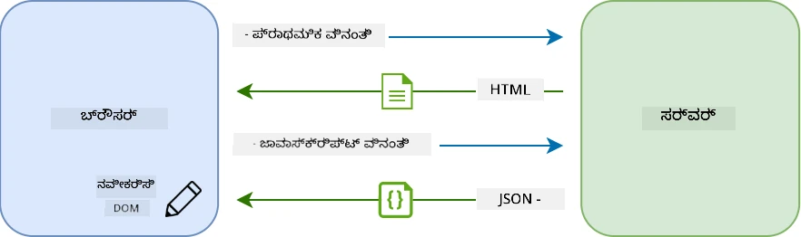 ಸಿಂಗಲ್-ಪುಟ ಅಪ್ಲಿಕೇಶನ್ನಲ್ಲಿ ನವೀಕರಣ ಕಾರ್ಯವಾಹಿ