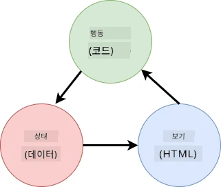 HTML, 사용자 동작, 상태 간 데이터 흐름을 보여주는 도식