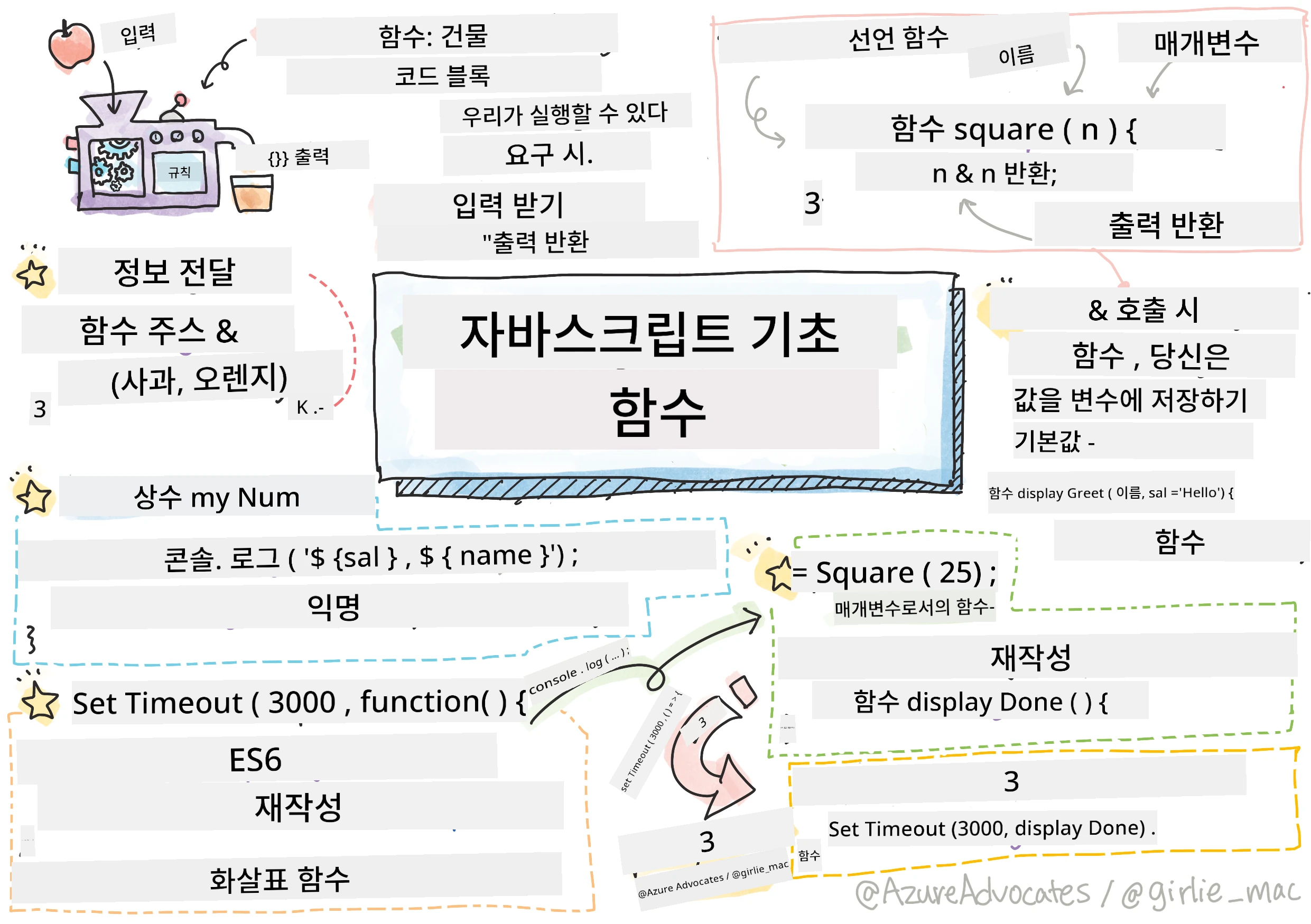 JavaScript Basics - Functions