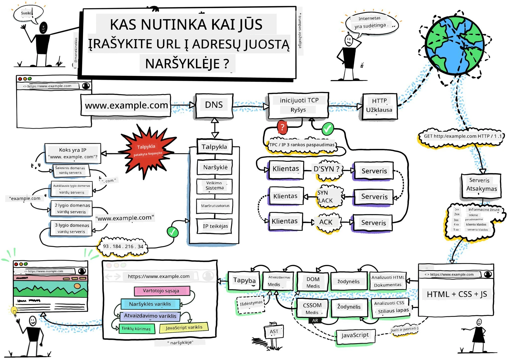 Naršyklės sketchnote