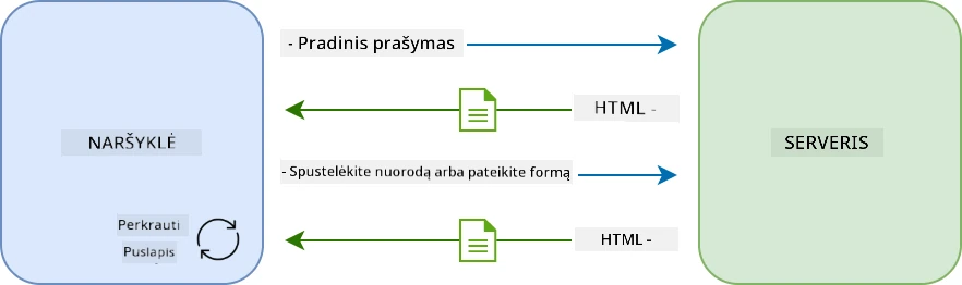 Atnaujinimo eiga daugiasvetyje programėlėje