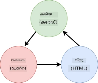 HTML, ഉപയോക്തൃ നടപടികൾ, സ്റ്റേറ്റ് എന്നിവയിലെ ഡാറ്റ പ്രവാഹം കാണിക്കുന്ന സ്കീമ