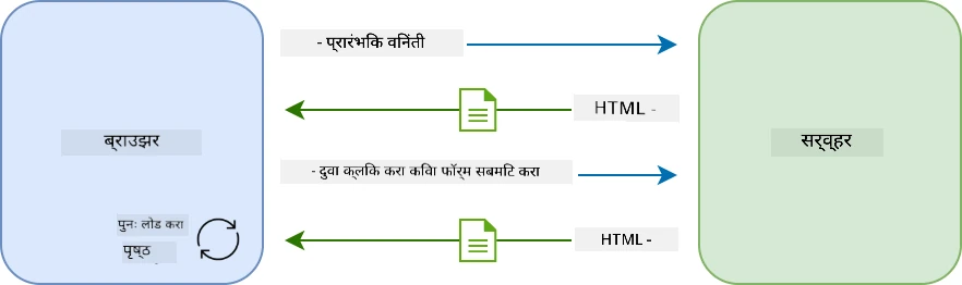 मल्टी-पेज अॅप्लिकेशनमधील अपडेट वर्कफ्लो