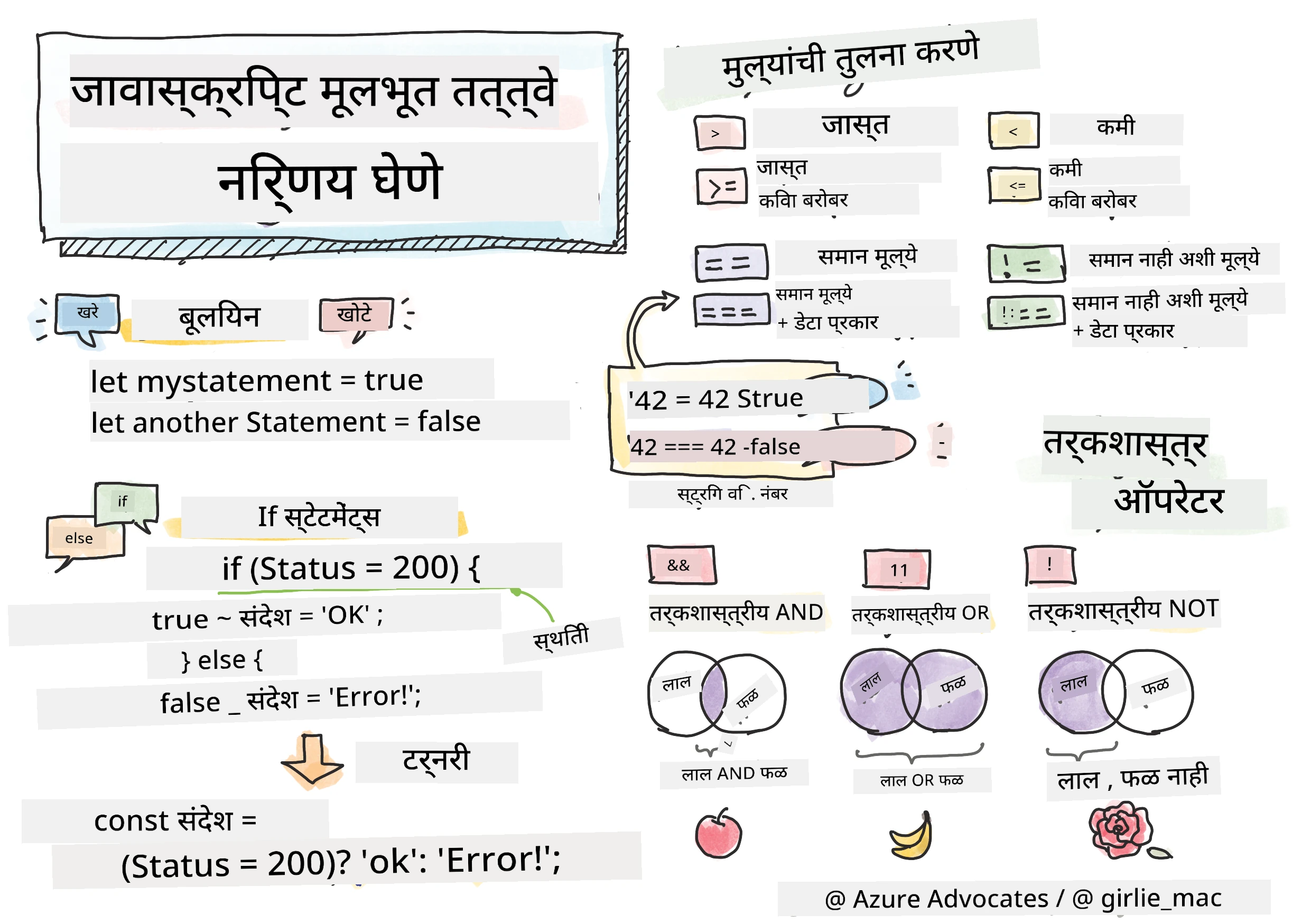 JavaScript Basics - Making decisions