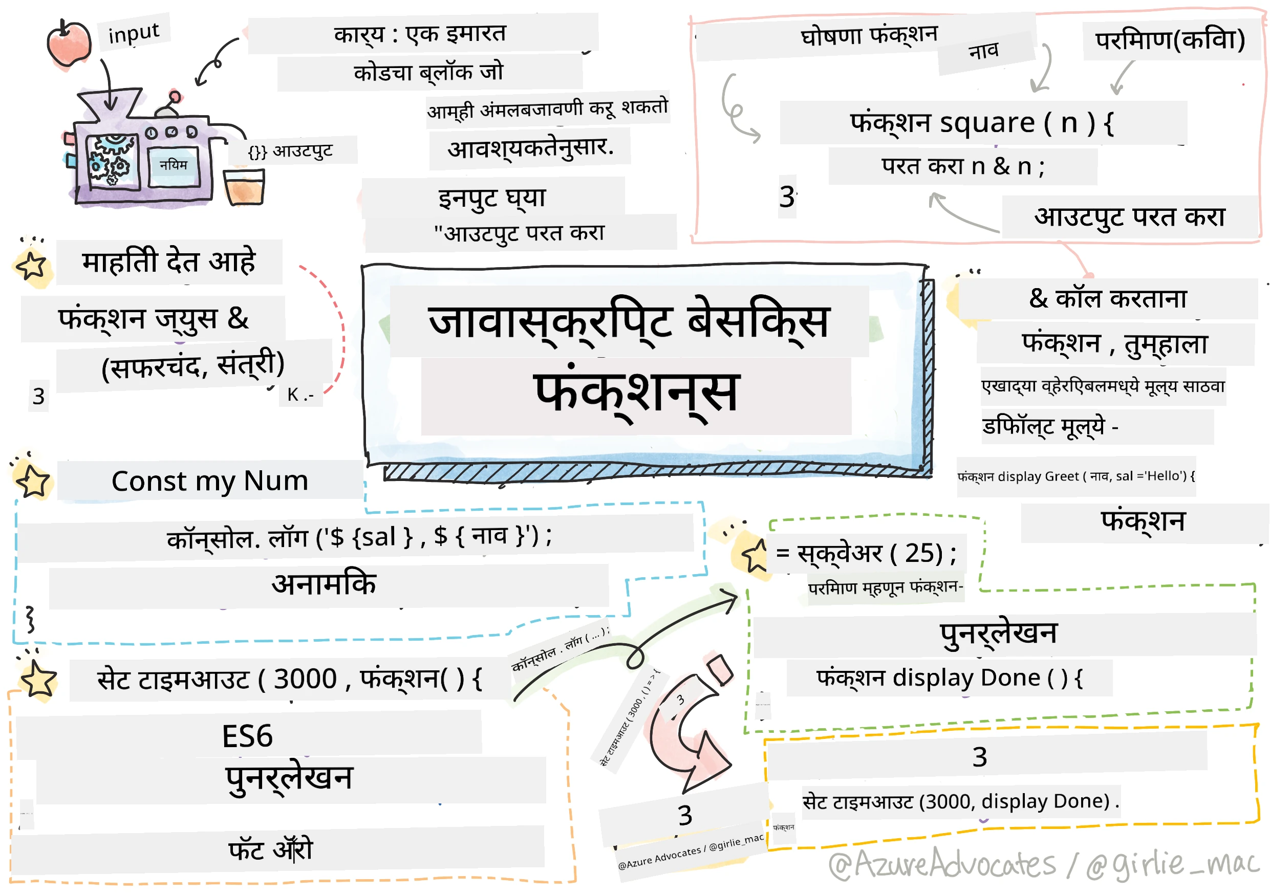 जावास्क्रिप्ट मूलभूत गोष्टी - फंक्शन्स