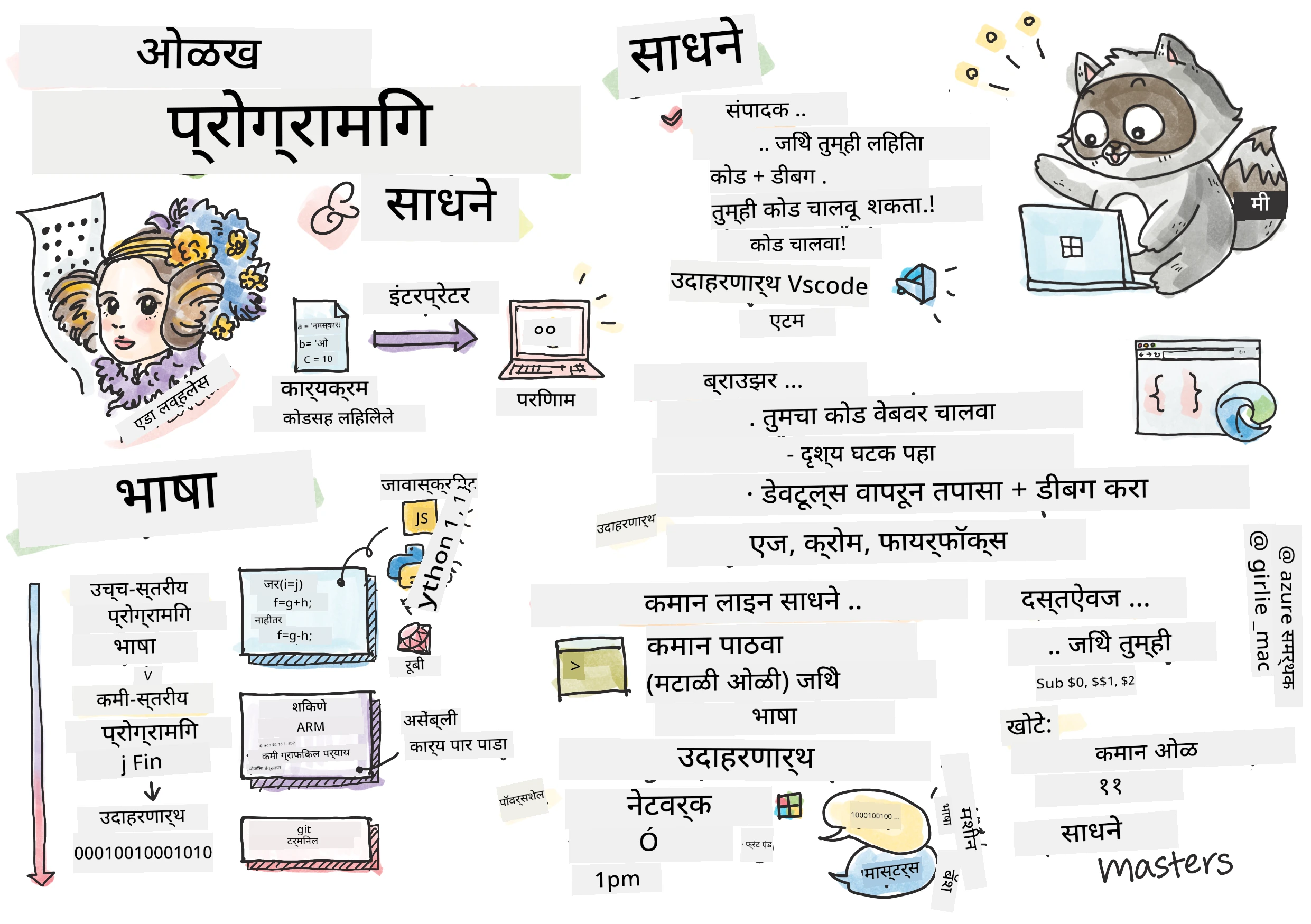 प्रोग्रामिंगची ओळख