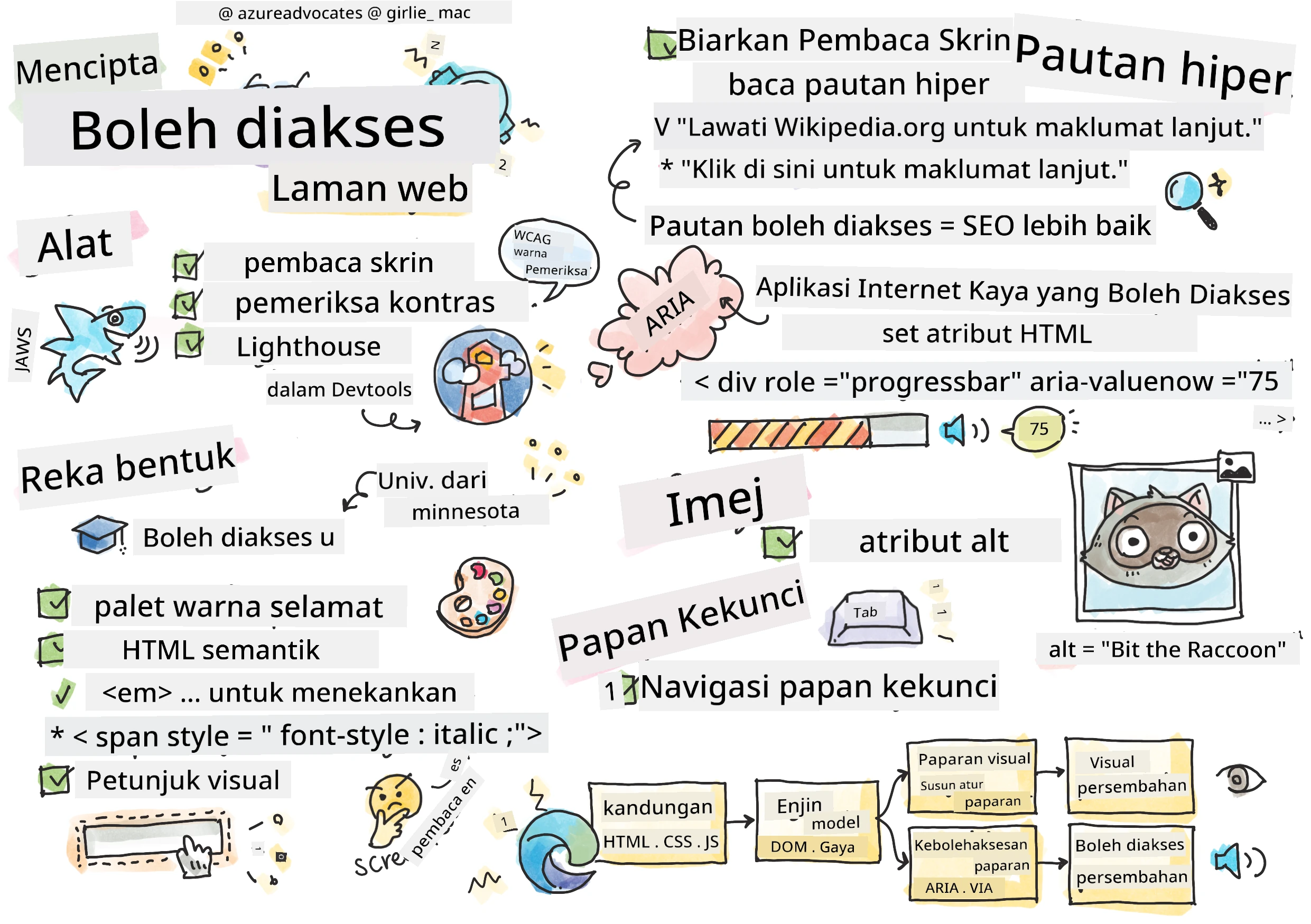Semua Tentang Kebolehcapaian