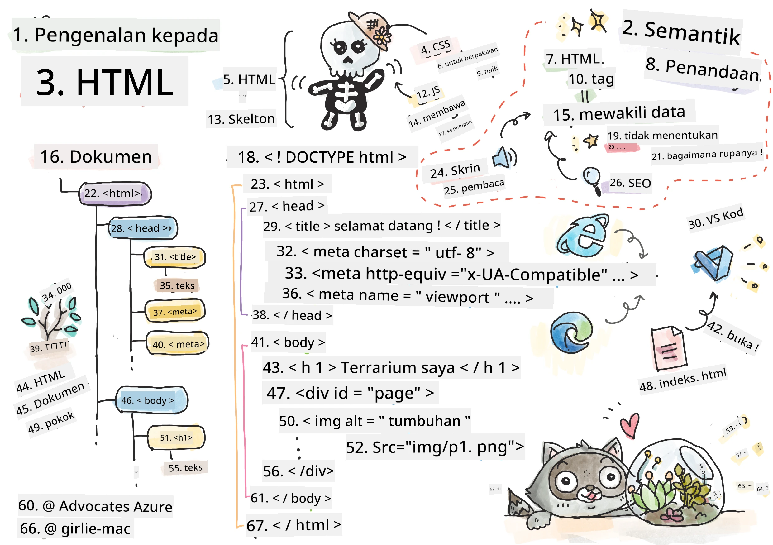 Pengenalan kepada HTML