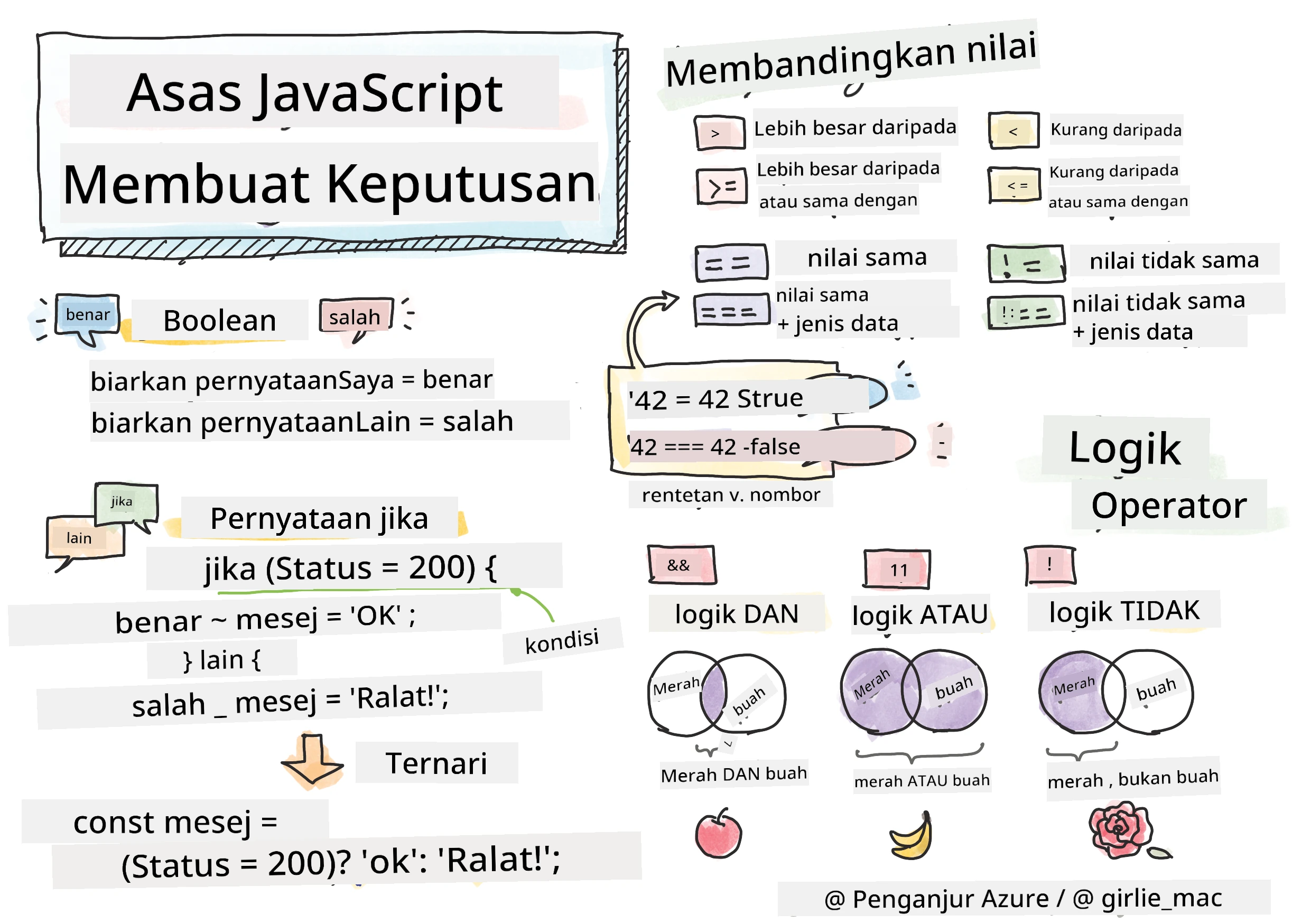 Asas JavaScript - Membuat keputusan