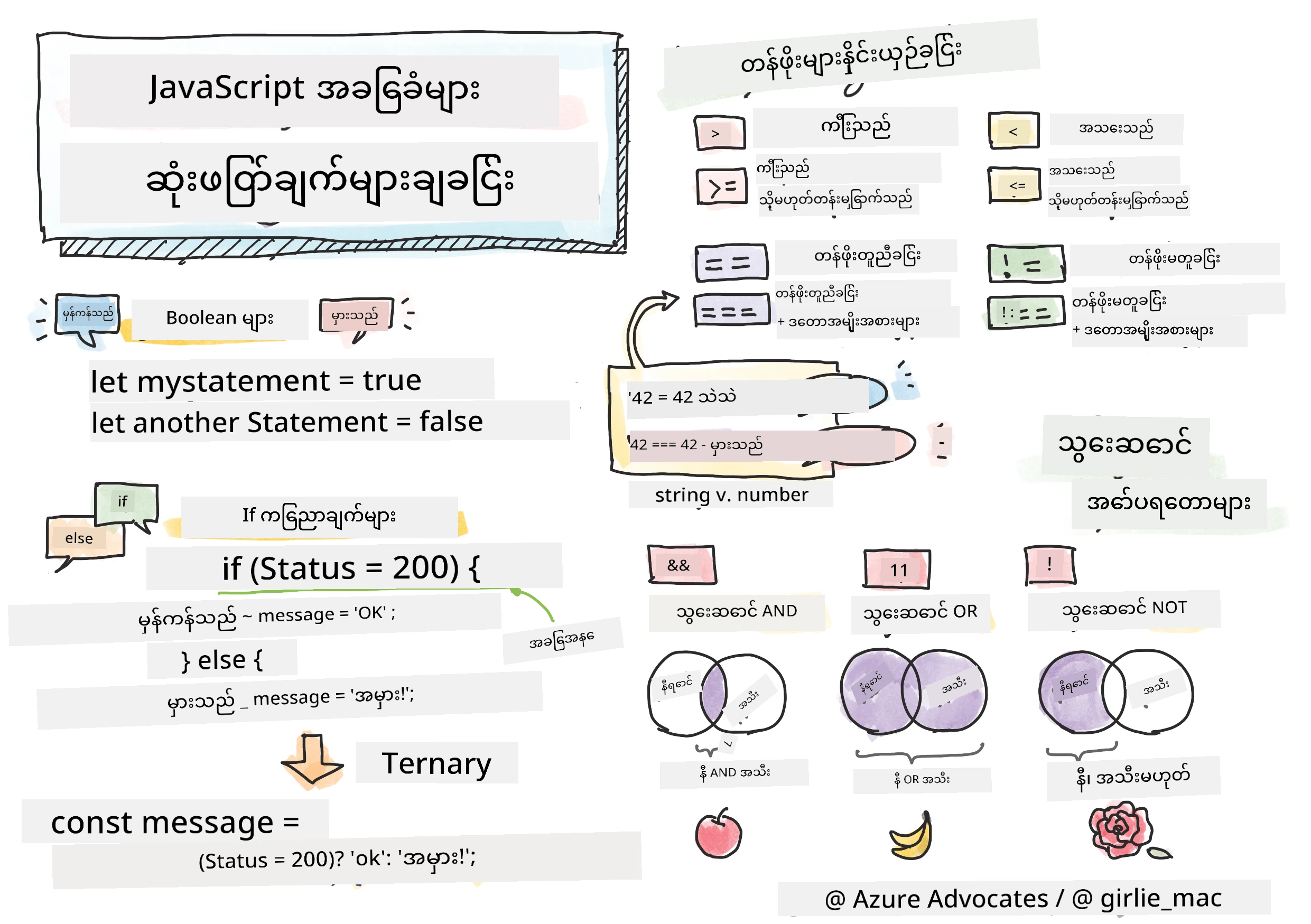 JavaScript အခြေခံ - ဆုံးဖြတ်ချက်များလုပ်ခြင်း