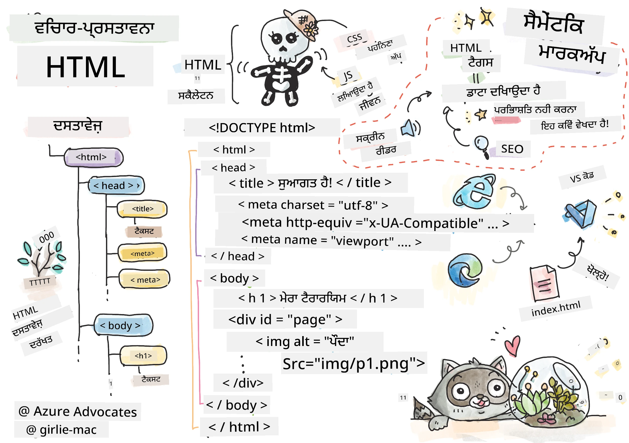 HTML ਦਾ ਪਰਿਚਯ