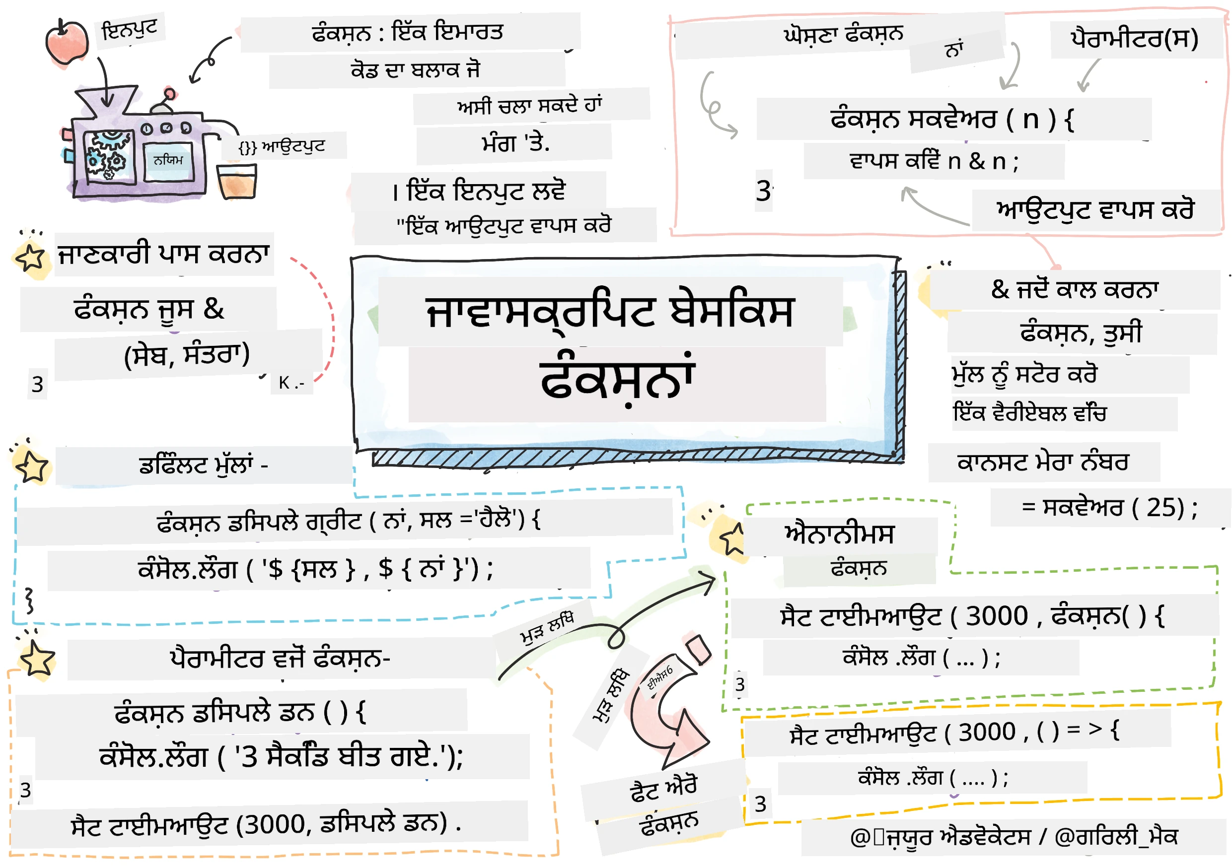 ਜਾਵਾਸਕ੍ਰਿਪਟ ਬੇਸਿਕਸ - ਫੰਕਸ਼ਨ